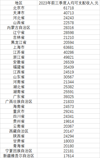 31省份前三季度人均可支配收入公布 上海北京超6万