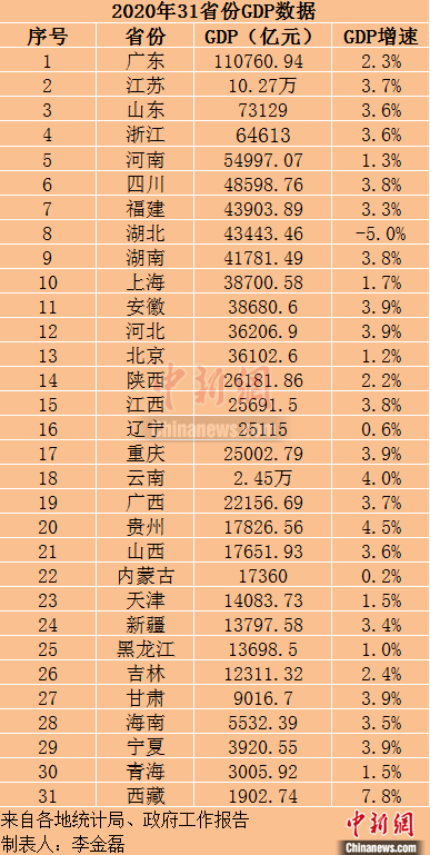 31省份2020年GDP出炉 广东、江苏、山东位居前三