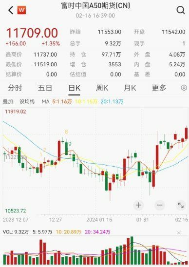 假期港股三连阳,A50期指五天四涨,七大知名基金经理看好,节后A股稳了