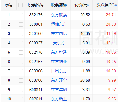 一大波“东方”股票涨停 市场情绪回暖信号显现