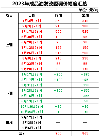 好消息来了！油价有望实现三连降