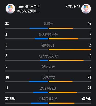为世界第一复仇！张驰闪耀全场，星驰组合2-0擒黑马晋级世锦赛8强 混双八强争夺战告捷
