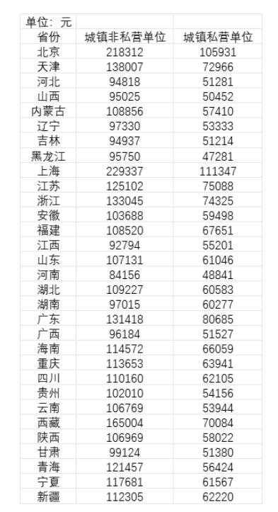 31省份平均工资：北京上海超21万