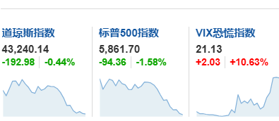 美股7巨头市值一夜蒸发4万亿 市场恐慌情绪加剧