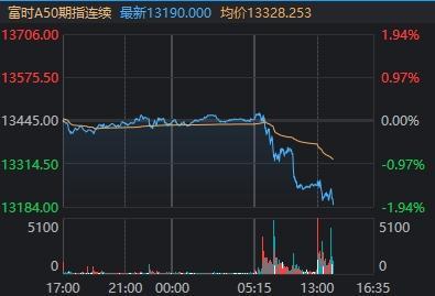 A股大盘执续跳水 谁在卖出 北向资金大幅流出