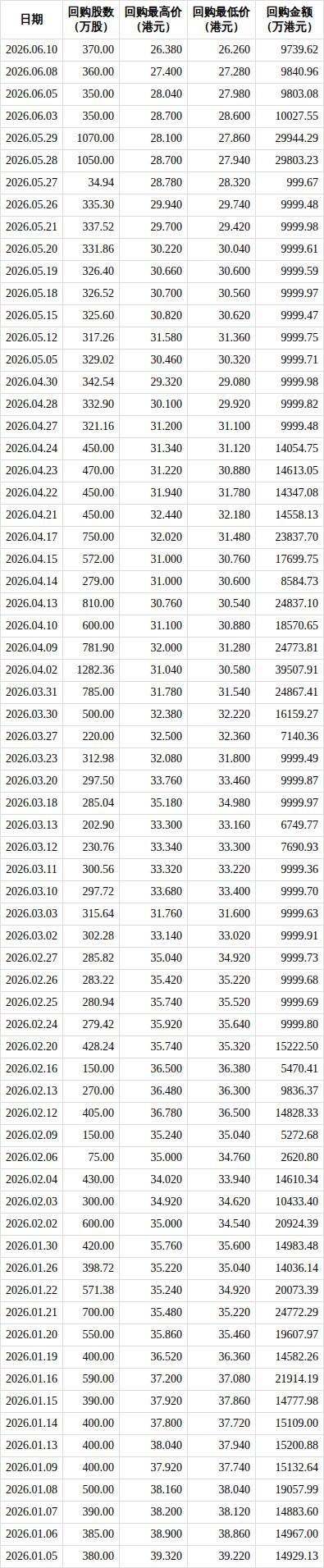 小米回购370万股B类股份