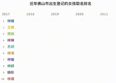 佛山2021新生儿爆款名字 女孩取名为“芷晴”的最多