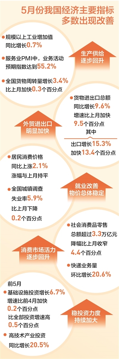 我国经济运行积极变化增多（权威发布）