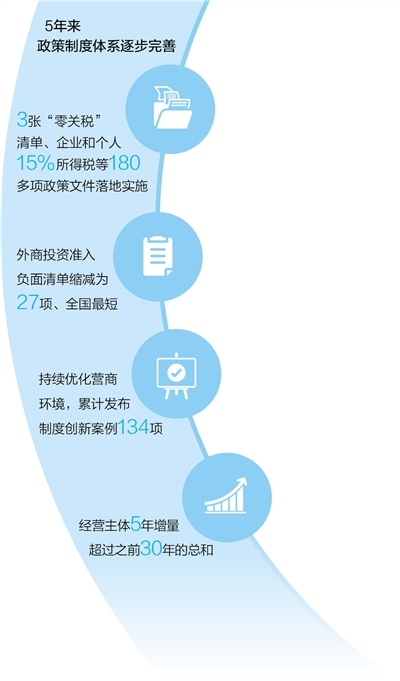 海南自贸港建设蓬勃兴起