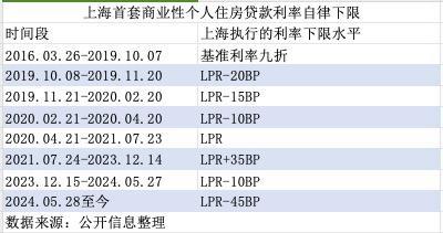 存量房贷利率如何调整？