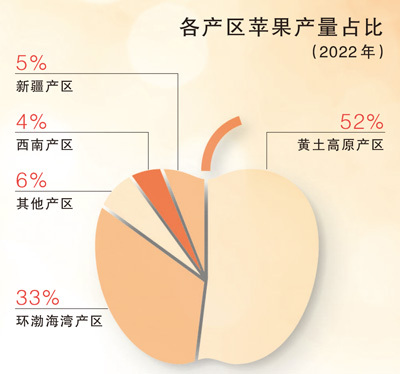 “紅蘋(píng)果”正變成“金蘋(píng)果”