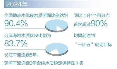 地表水優(yōu)良水質(zhì)斷面比例首超九成 美麗中國建設成效顯著