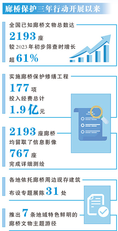 2193座廊桥，多样守护（大数据观察）