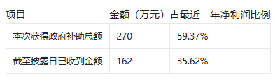 得利斯获270万元与收益相关的政府补助，总额占最近一年经审计归母净利润59.37%