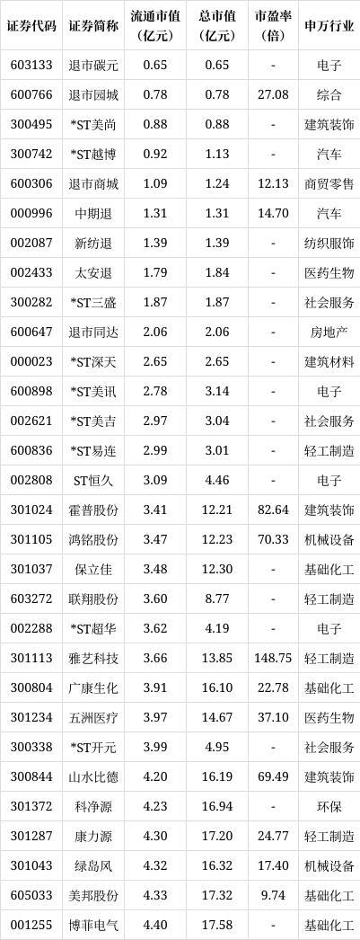 1203只个股流通市值不足20亿元 小市值股活跃度引关注