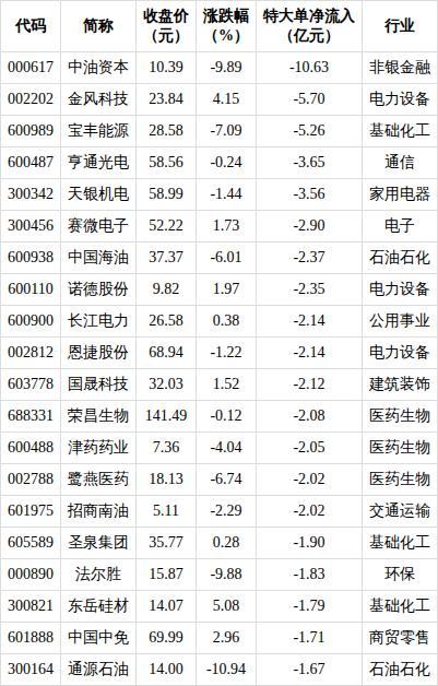 两市全天特大单净流入798.64亿元 电子通信领涨