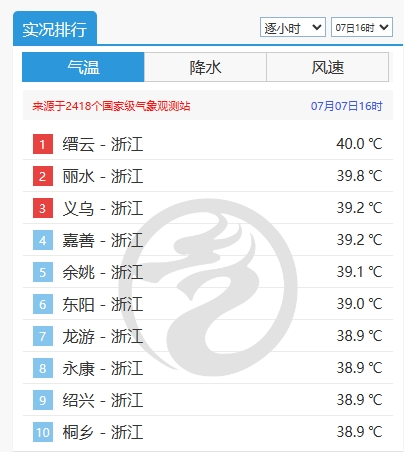 副热带高压位置再次变化！我国主雨带出现小幅变动