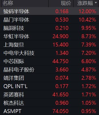 港股全線飆升 小米集團創(chuàng)歷史新高 科技股領(lǐng)漲