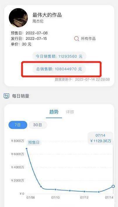 上线1小时，销售额突破1亿？我预言周杰伦新专却难出一首《孤勇者》