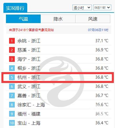 杭州热到全国第一 盛夏高温炙烤模式开启