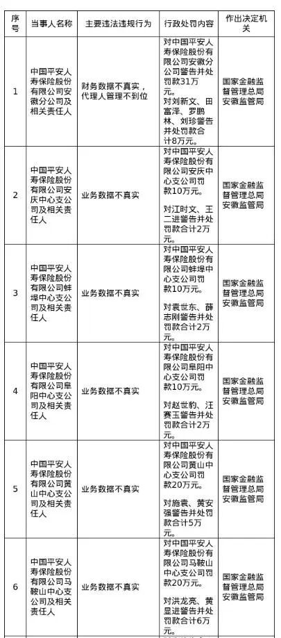 平安人寿安徽分公司及多家支公司连收罚单，财务与业务数据真实性问题突出