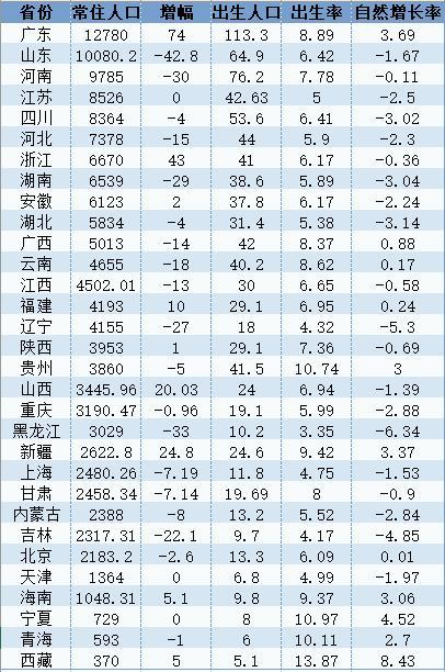 长三角人口也开始“东北化”了吗？
