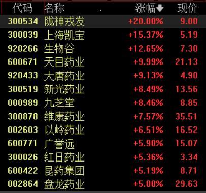 中药板块逆势上涨