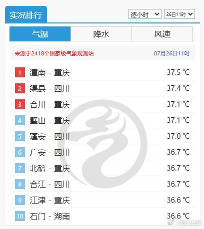 川渝包揽全国高温榜前九 多地发布高温预警