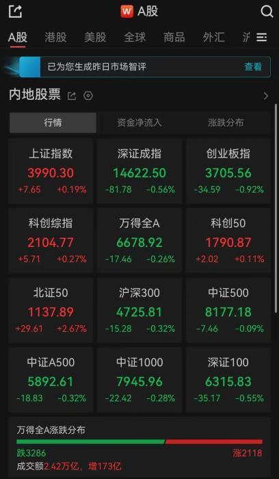 A股收盘三大指数涨跌不一