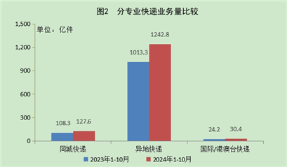 今年前10月郵政行業寄遞業務量同比增長19.9%