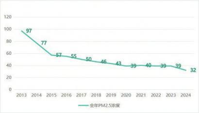 2024年成都蓝天报告出炉 空气质量创十年新高