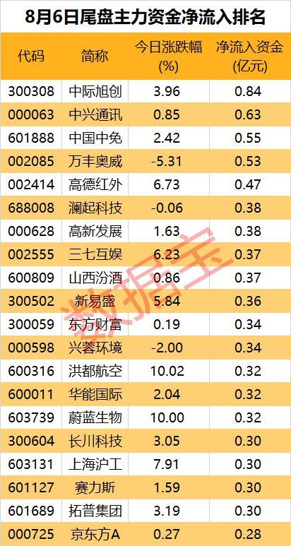 超8亿元资金净流出，大牛股遭主力抛售 大众交通跌停背后