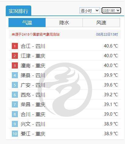 重庆热成了全国第一 川渝高温连续霸榜