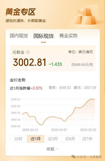 金價突然下跌 現(xiàn)貨黃金跌破3003美元