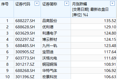 4月十大牛股出炉