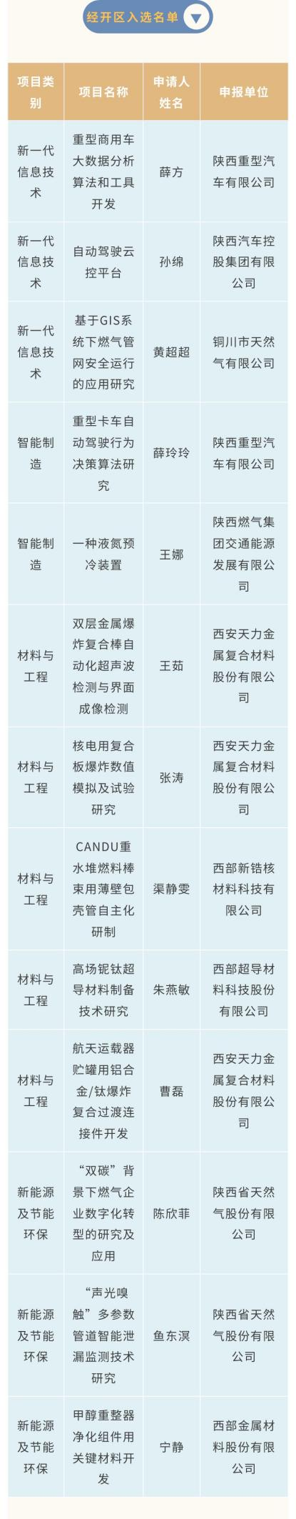 西安经开区13名科技青年成功入选2022年陕西省科协青年人才托举计划
