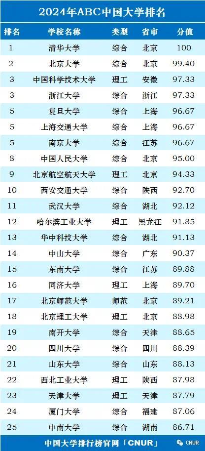 全国大学排名一览表 2024最新Top50，名校竞争白热化