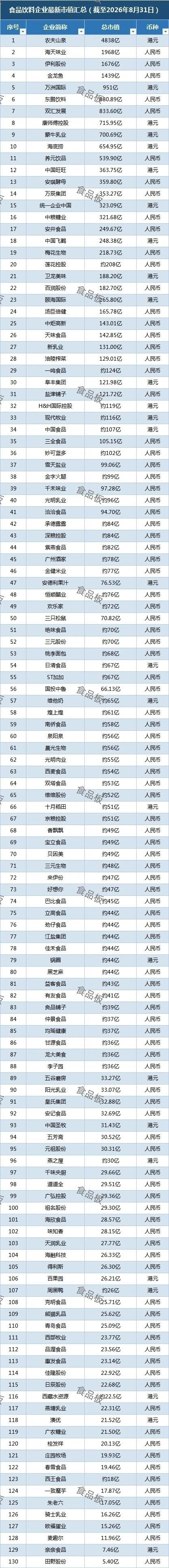 农夫山泉领先，蒙牛重回700亿…130家食企最新市值出炉！