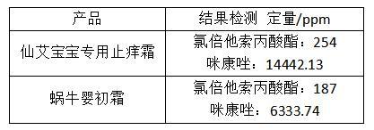 儿童乳膏厂商替换产品应付抽检 非法添加激素成潜规则