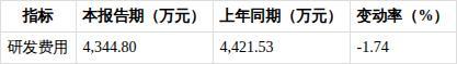 有研硅上半年净利润同比增25.71% 营收稳步增长