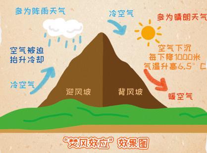 直逼40℃ 海南为何“跳档入夏” 副高与焚风效应叠加