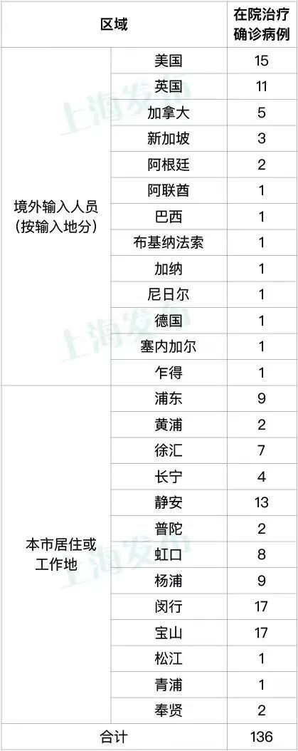 上海昨日新增9例本土確診，均在隔離管控中發現