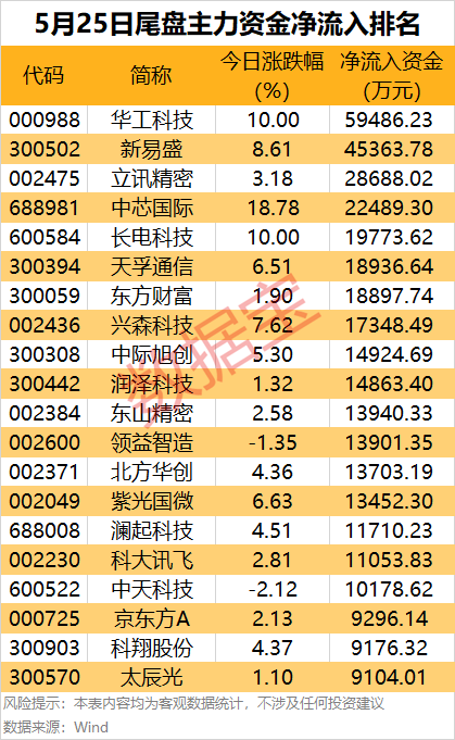 资金抢筹光模块概念 多只个股获主力加仓