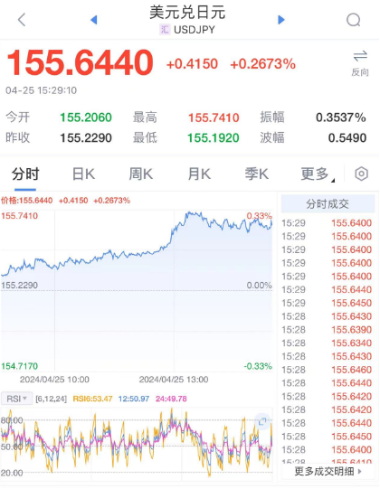 日本突发，创下新低 日元汇率破155，股市暴跌