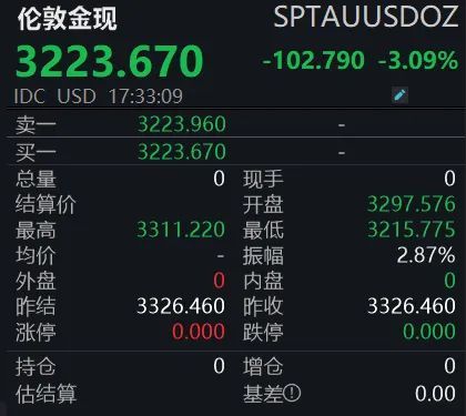 金價大幅跳水了 多因素致波動加劇
