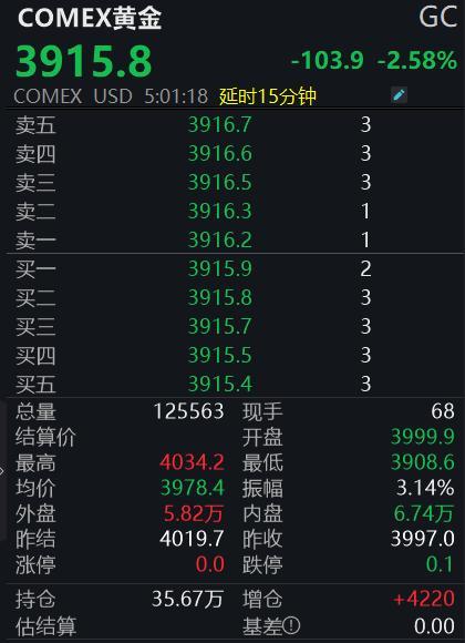 金价回调原因 多重因素致高位回落