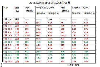 油价或大幅上调重返8元时代 中东局势推高油价