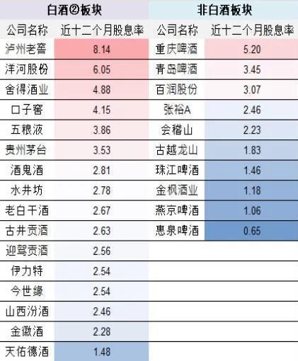 近12个月酒股股息率（%），资料来源Wind、ifind（截至2024年8月23日）、国联证券