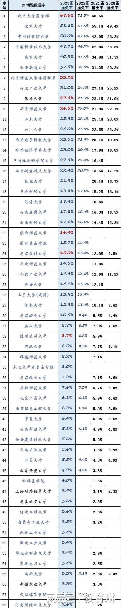 68所高校2023届保研率公开，大面积提高