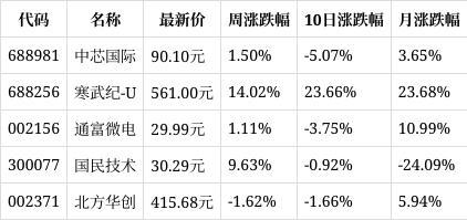 A股芯片板块开盘集体大涨